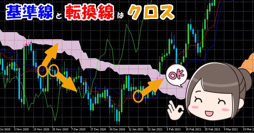 バイナリーオプション　一目均衡表　基準線と転換線のクロス