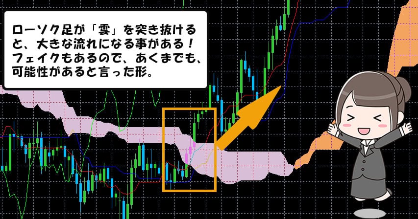 バイナリーオプションの一目均衡表で先行スパンを使った取引