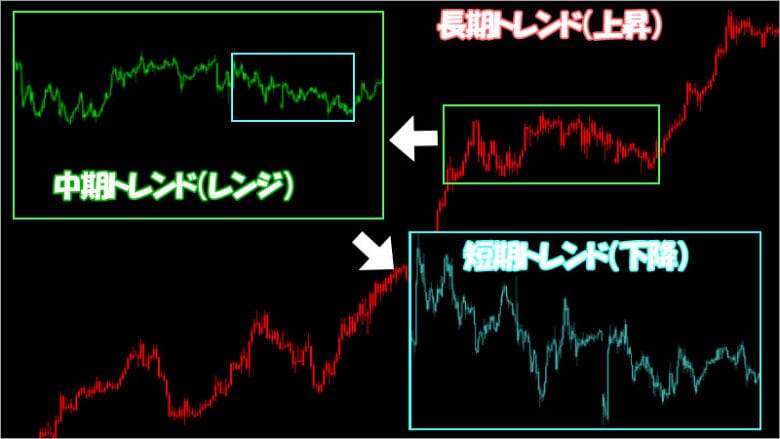 ダウ理論ではトレンドは短期・中期・長期のトレンドに分かれる（バイナリーオプション）