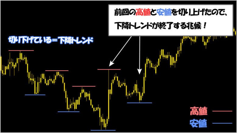 トレンドは明確な転換シグナルが出るまで継続する（バイナリーオプション）