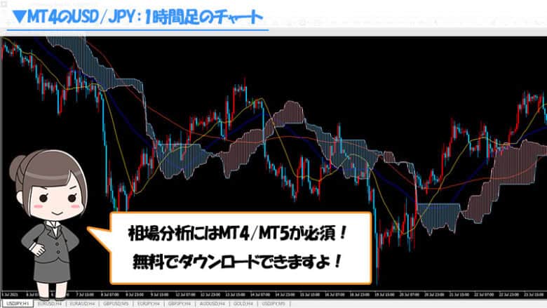 ハイローオーストラリアのバイナリーオプションの相場分析をするならMT4・MT5が必須