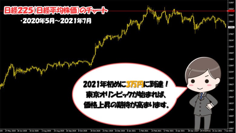 ハイローオーストラリアの日経225（JPN225）のチャート