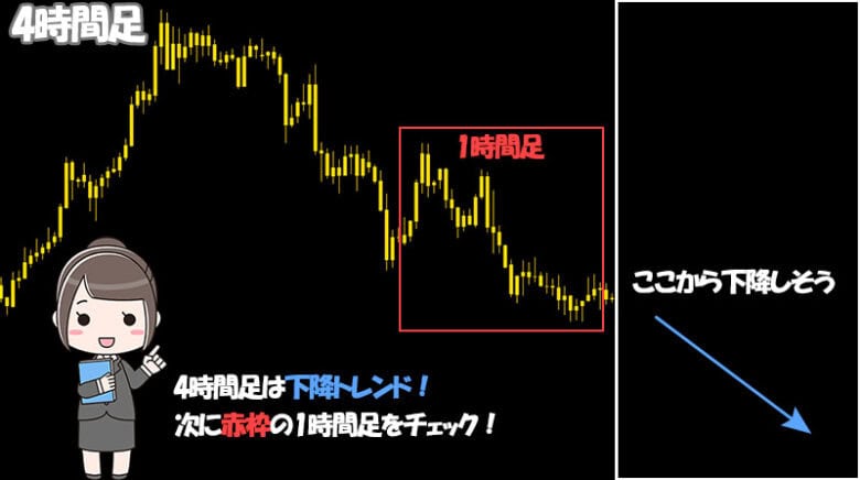 バイナリーオプションのマルチタイムフレーム分析で長期トレンドを確認