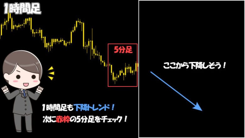 バイナリーオプションのマルチタイムフレーム分析で中期トレンドを確認