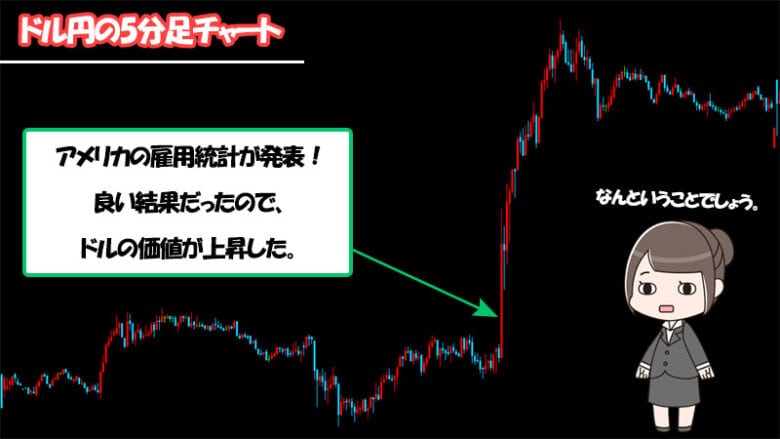 金曜日は経済指標の発表日となることが多いのでバイナリーオプション取引は注意