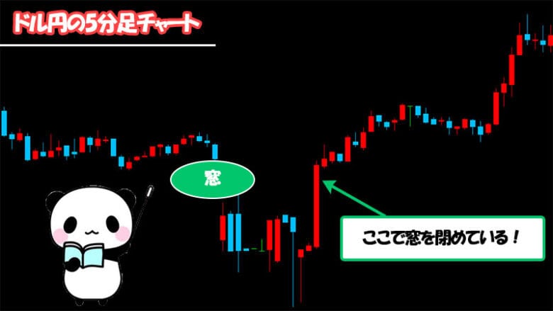 バイナリーオプションでは月曜日の窓開け・窓閉めを狙った取引も有効