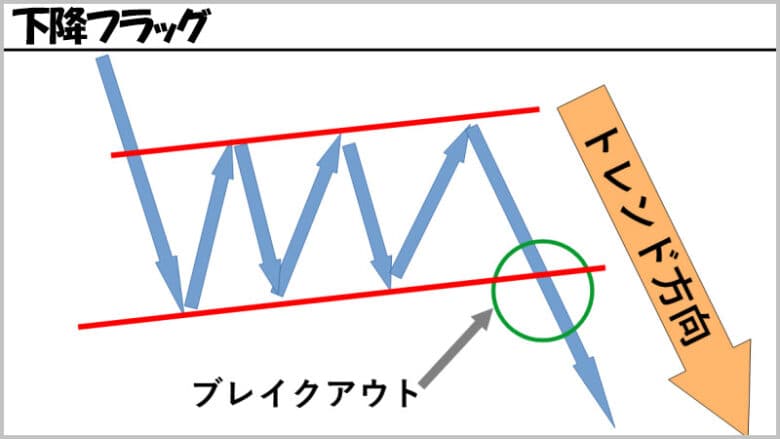 下降フラッグ