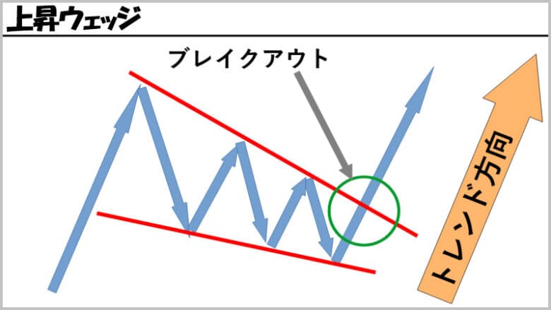 バイナリーオプションのチャートパターン「上昇ウェッジ」