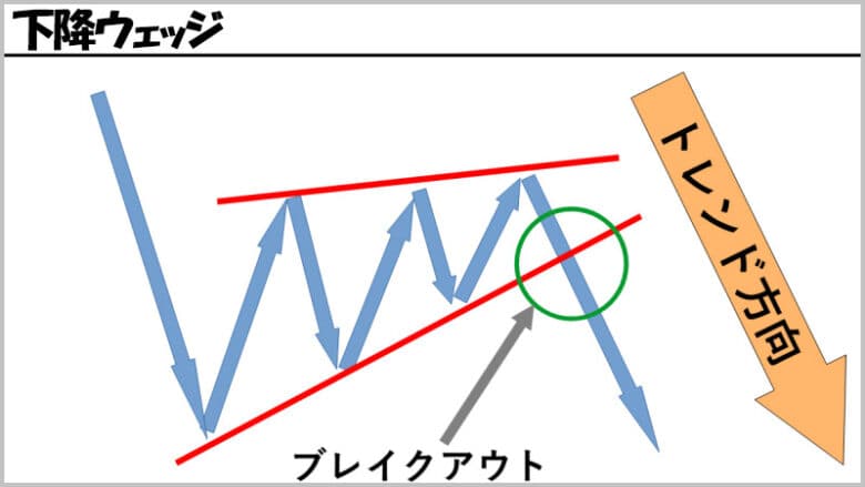 バイナリーオプションのチャートパターン「下降ウェッジ」