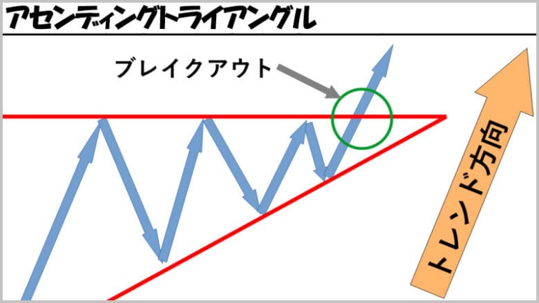 バイナリーオプションのチャートパターン「アセンディングトライアングル」