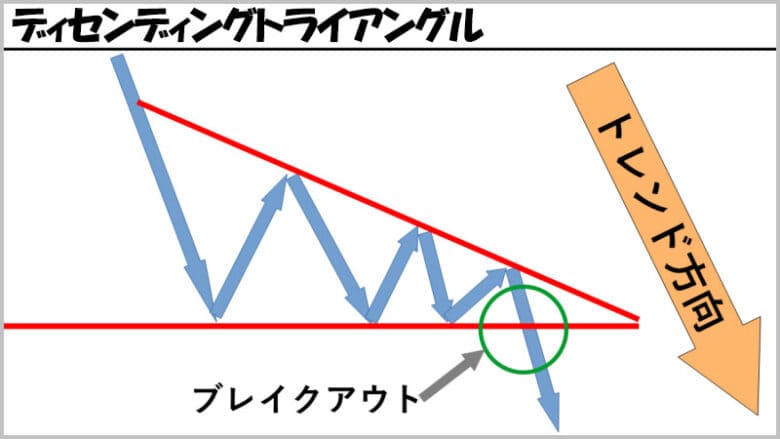 ディセンディングトライアングル