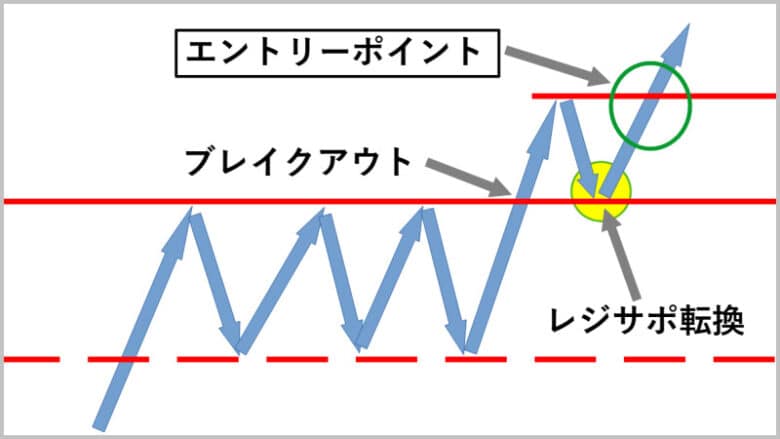 バイナリーオプションのチャートパターン「レジサポ転換」