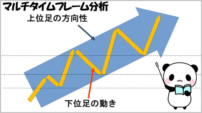 バイナリーオプションではマルチタイムフレーム分析が重要