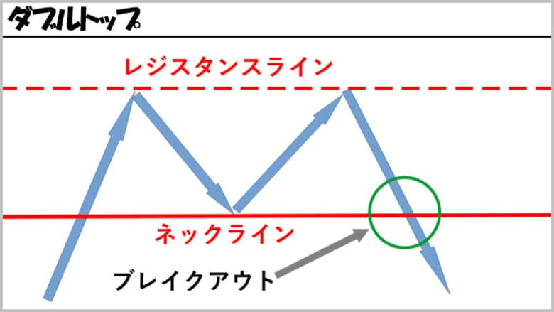 バイナリーオプションのチャートパターン「ダブルトップ」