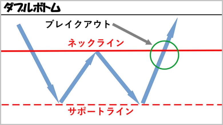 バイナリーオプションのチャートパターン「ダブルボトム」