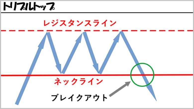 バイナリーオプションのチャートパターン「トリプルトップ」