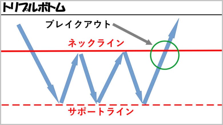 トリプルボトム