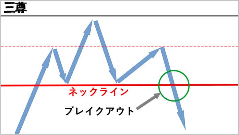 バイナリーオプションのチャートパターン「三尊」