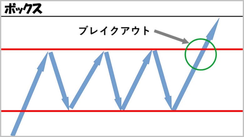 バイナリーオプションのチャートパターン「ボックス」