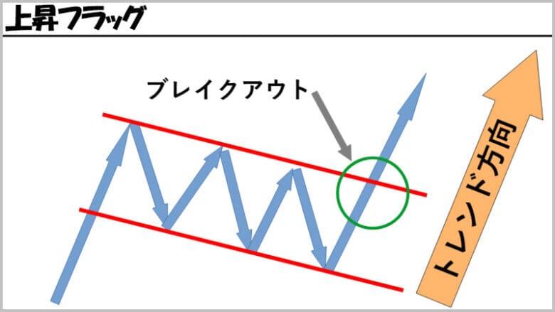 バイナリーオプションのチャートパターン「上昇フラッグ」
