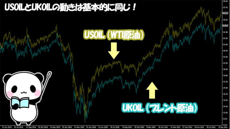 ハイローオーストラリアのUSOILとUKOILは連動した動きをする