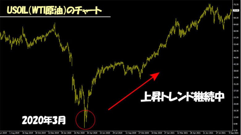 ハイローオーストラリアで取引出来るUSOILとUKOILは長期的なトレンドが継続している