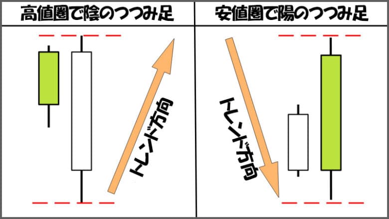 バイナリーオプションで使える酒田五法のつつみ足（アウトサイドバー）