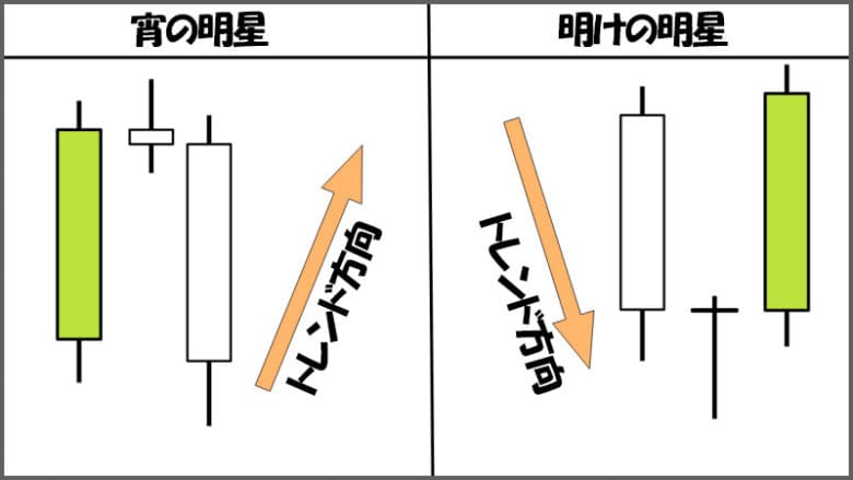 バイナリーオプションで使える酒田五法の明けの明星・宵の明星