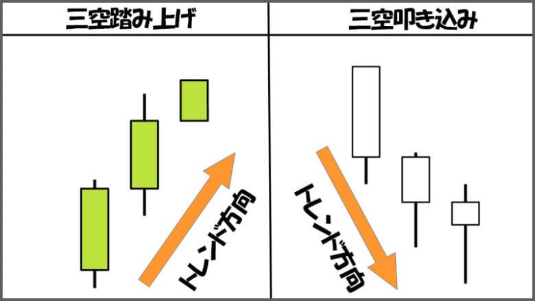 バイナリーオプションで使える酒田五法の三空