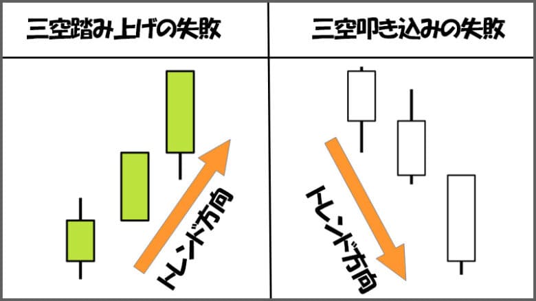 バイナリーオプションで使える酒田五法の三空の失敗パターン