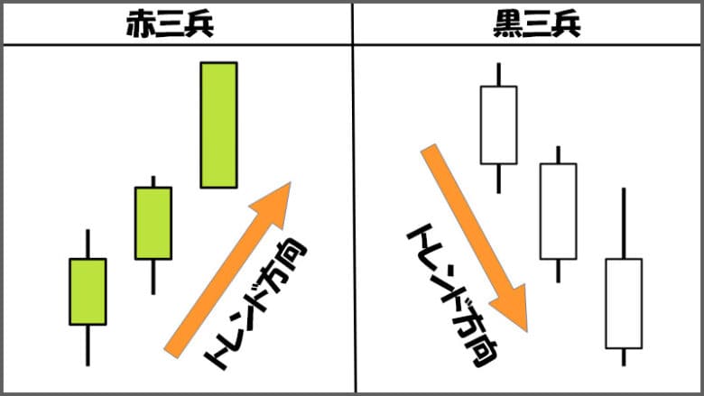 バイナリーオプションで使える酒田五法の三兵