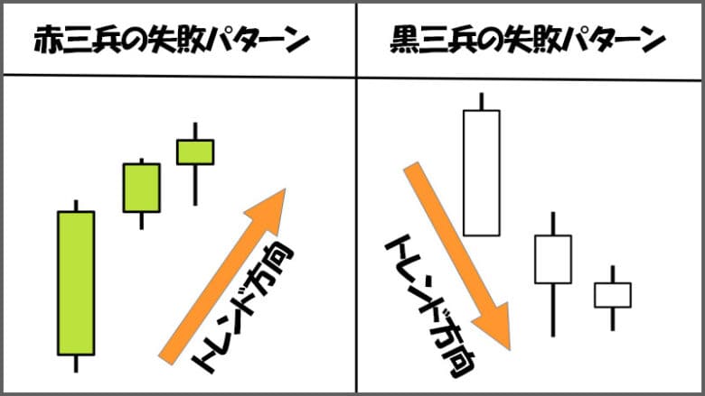 バイナリーオプションで使える酒田五法の三兵の失敗パターン