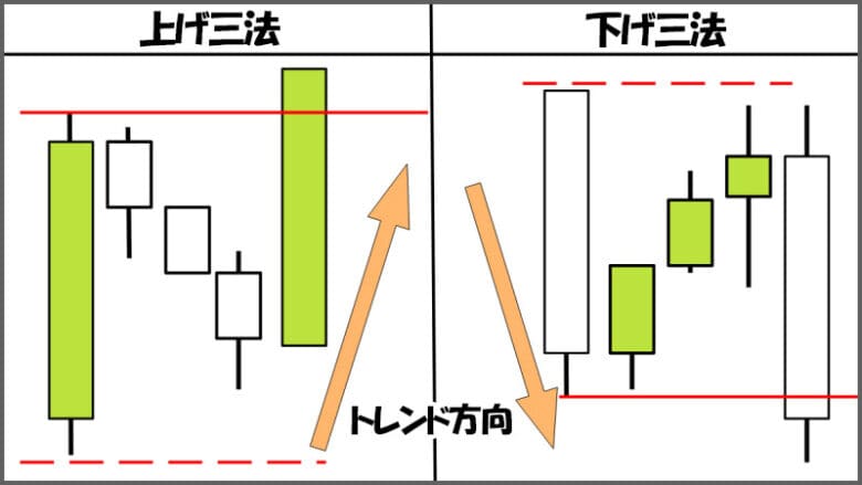 バイナリーオプションで使える酒田五法の三法