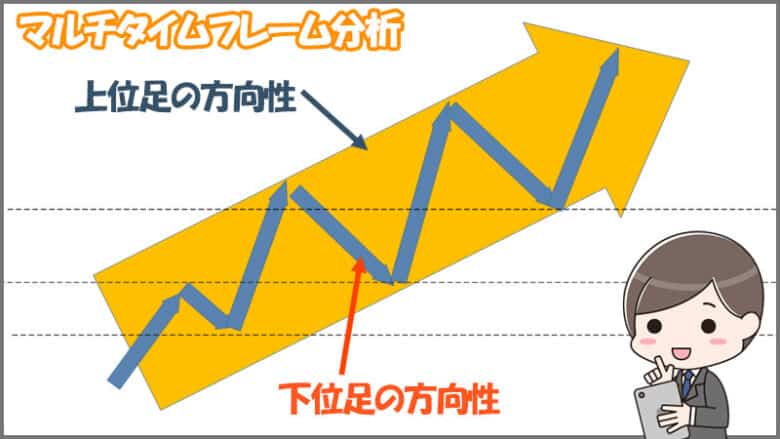 バイナリーオプションで酒田五法を使いこなすにはマルチタイムフレーム分析が重要