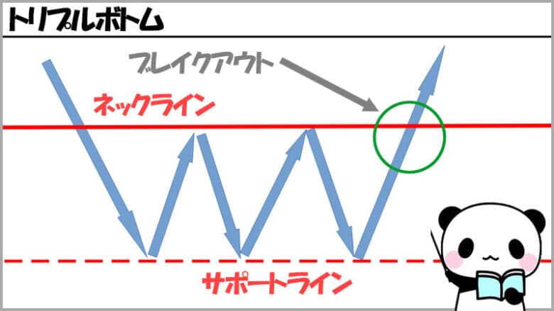 バイナリーオプションで使える酒田五法のダブルボトム