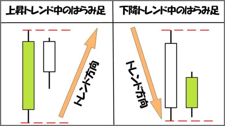 バイナリーオプションで使える酒田五法のはらみ足