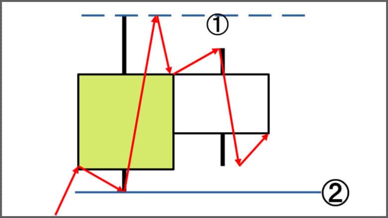 バイナリーオプションで使える酒田五法のはらみ足の仕組み