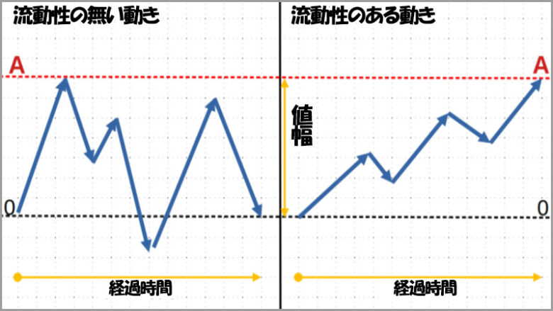 ボラティリティが同じでも取引量の違いによって取引しやすさが変わる