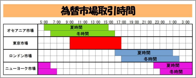 ボラティリティは取引時間と取引市場によって変動する