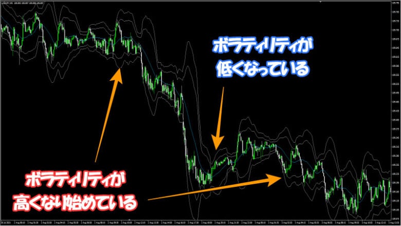 ボリンジャーバンドの狭い・広いをみればボラティリティの高い・低いが分かる