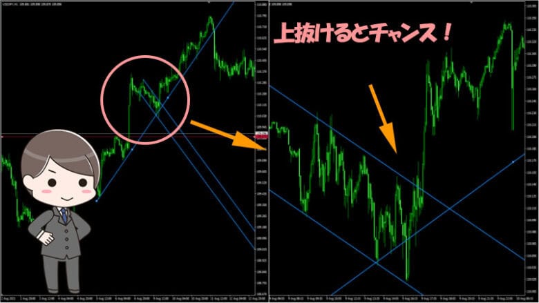 バイナリーオプションでトレーダーが意識するポイントを抜けるとボラティリティが高まる