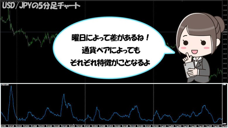 バイナリーオプションでは通貨ペアによって取引量（ボラティリティ）が高まるタイミングは異なる。