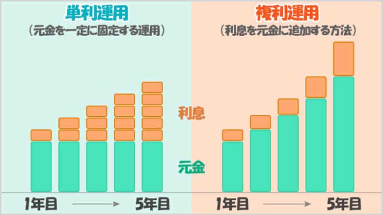 バイナリーオプションで複利と単利を行う際の利益の増え方