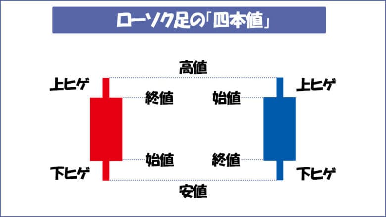 バイナリーオプションの相場分析に使うローソク足は「始値」「終値」「高値」「安値」の4つで構築されている