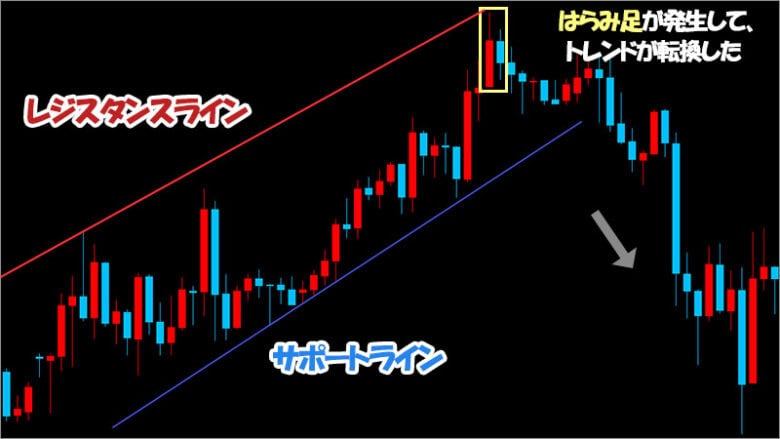 バイナリーオプションではらみ足を使うならサポレジラインを活用する