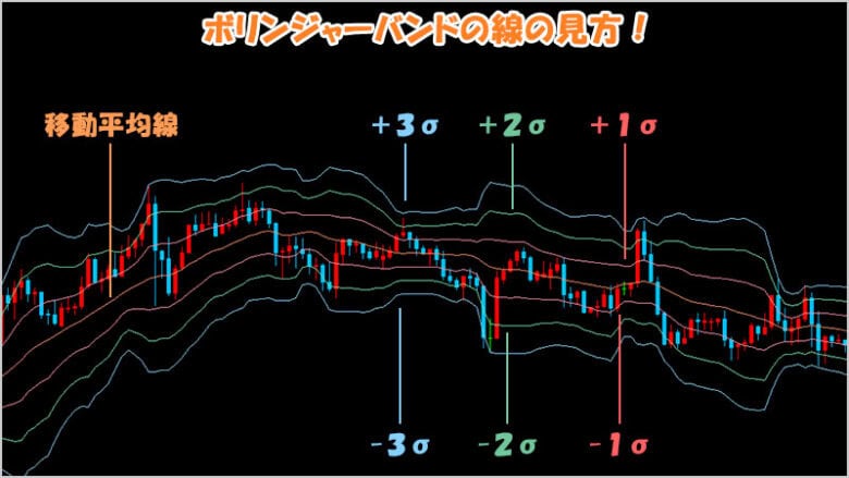 バイナリーオプションで使えるボリンジャーバンドの見方