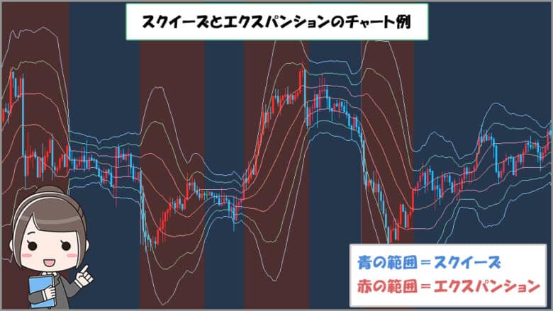 ボリンジャーバンドでスクイーズ（収縮）とエクスパンション（拡大）が起きている状態