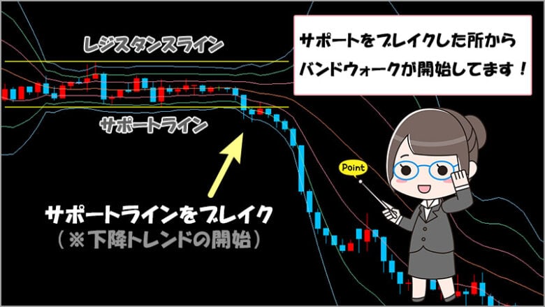 レンジ相場ではレジスタンスラインとサポートラインを抜けた時にバンドウォークが起きる