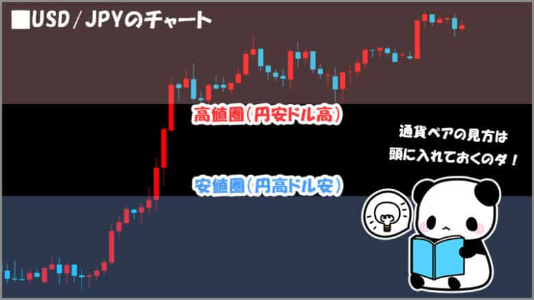 バイナリーオプションの通貨ペアとチャートの見方