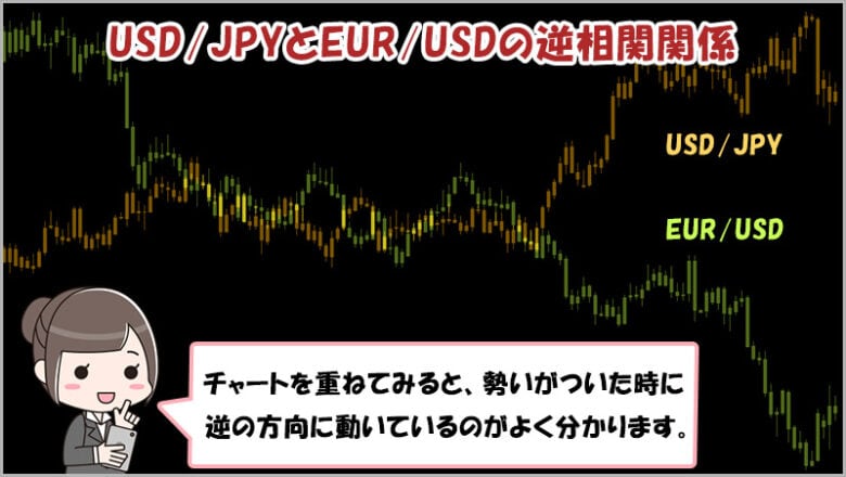 バイナリーオプションの通貨ペア（USD/JPYとEUR/USD）の逆相関関係